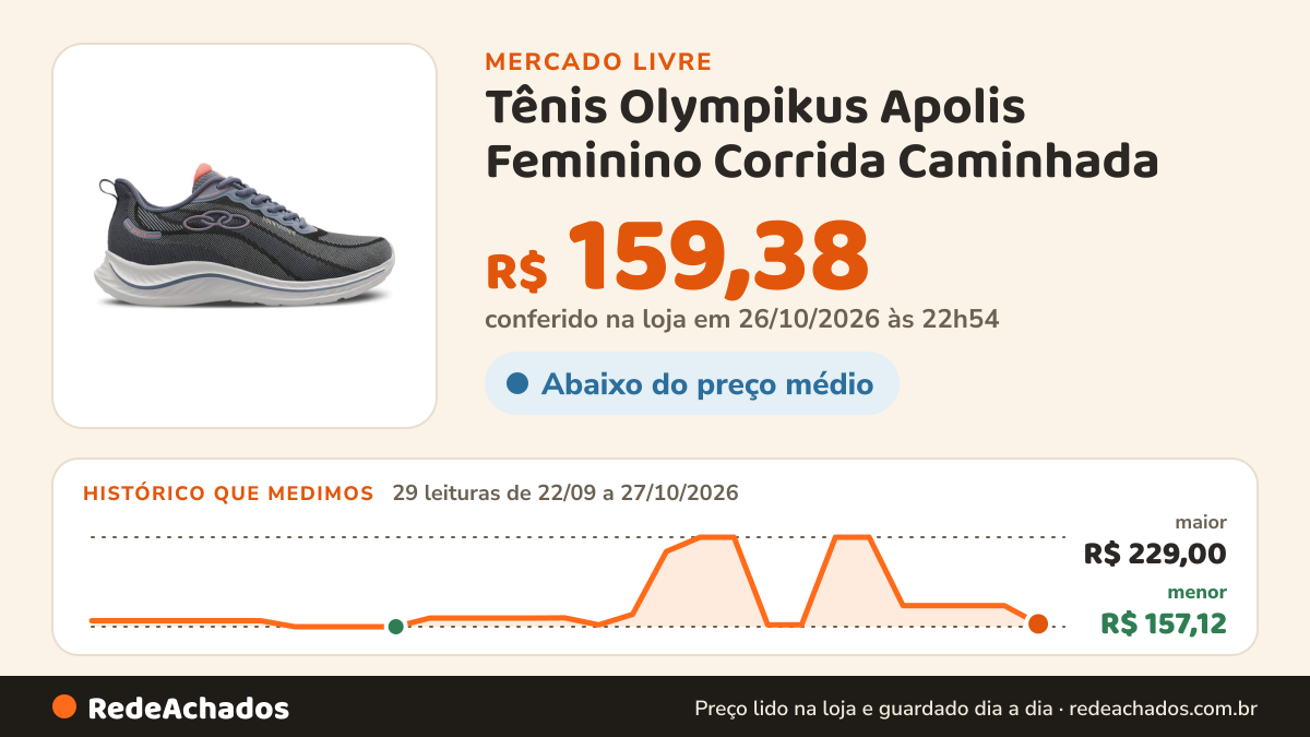 Histórico de preço de Tênis Olympikus Apolis Feminino Corrida Caminhada no Mercado Livre: 29 leituras de 22/09/2026 a 27/10/2026, menor R$ 157,12, maior R$ 229,00; R$ 159,38 conferido em 26/10/2026 às 22h54