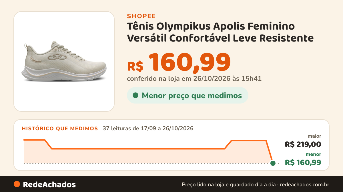 Histórico de preço de Tênis Olympikus Apolis Feminino Versátil Confortável Leve Resistente na Shopee: 37 leituras de 17/09/2026 a 26/10/2026, menor R$ 160,99, maior R$ 219,00; R$ 160,99 conferido em 26/10/2026 às 15h41