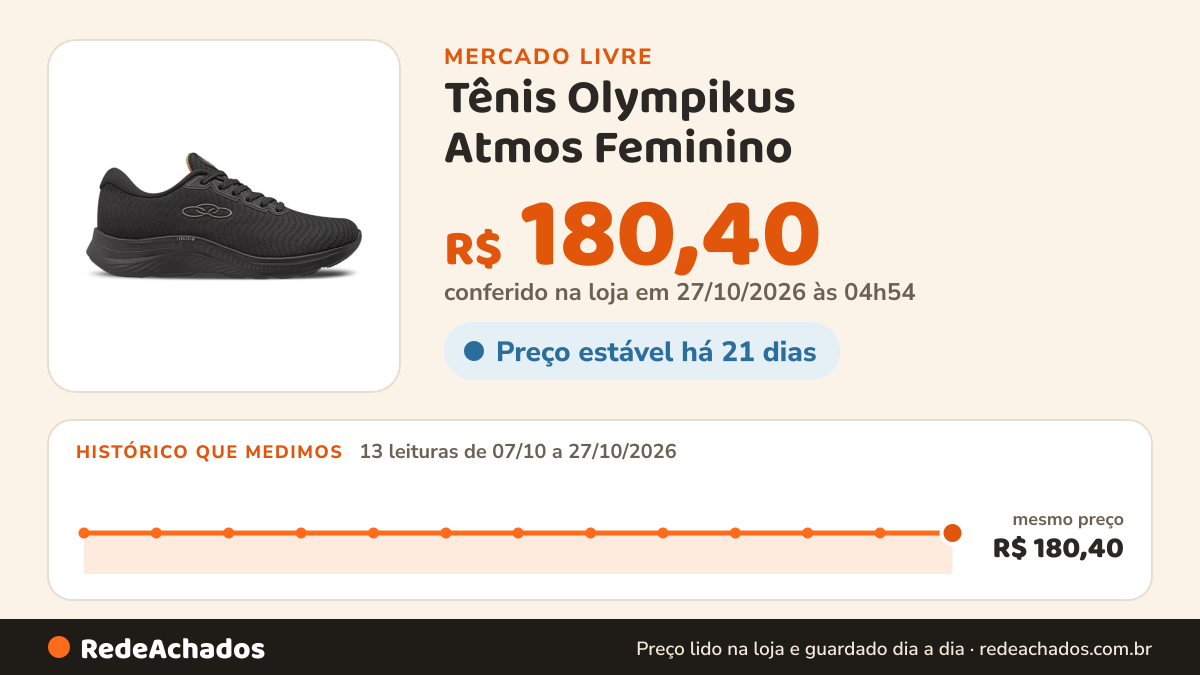 Histórico de preço de Tênis Olympikus Atmos Feminino no Mercado Livre: 13 leituras de 07/10/2026 a 27/10/2026, mesmo preço, R$ 180,40, em todas; R$ 180,40 conferido em 27/10/2026 às 04h54