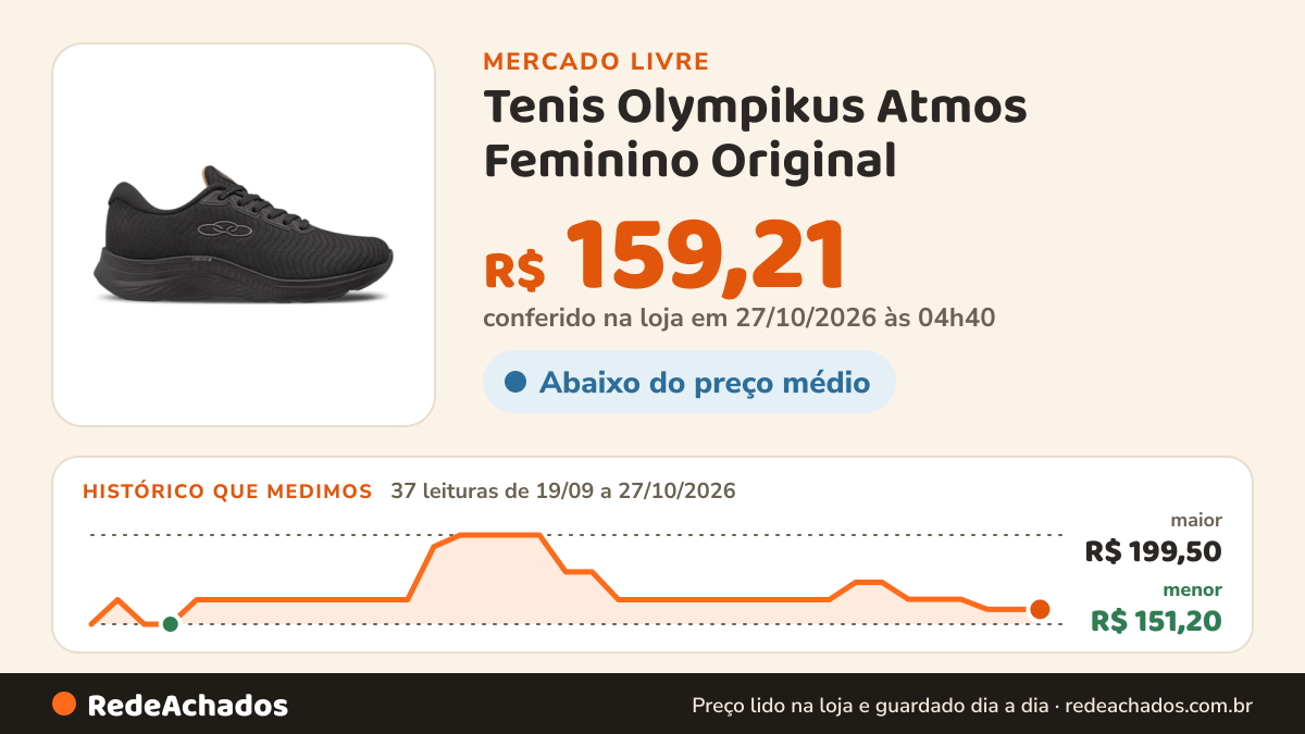 Histórico de preço de Tenis Olympikus Atmos Feminino Original no Mercado Livre: 35 leituras de 19/09/2026 a 25/10/2026, menor R$ 151,20, maior R$ 199,50; R$ 159,21 conferido em 25/10/2026 às 17h12