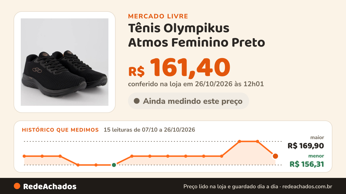 Histórico de preço de Tênis Olympikus Atmos Feminino Preto no Mercado Livre: 15 leituras de 07/10/2026 a 26/10/2026, menor R$ 156,31, maior R$ 169,90; R$ 161,40 conferido em 26/10/2026 às 12h01