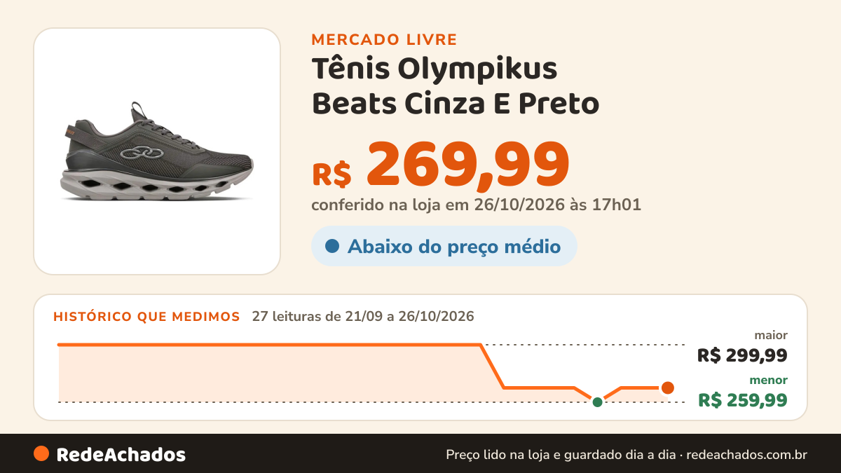 Histórico de preço de Tênis Olympikus Beats Cinza E Preto no Mercado Livre: 27 leituras de 21/09/2026 a 26/10/2026, menor R$ 259,99, maior R$ 299,99; R$ 269,99 conferido em 26/10/2026 às 17h01
