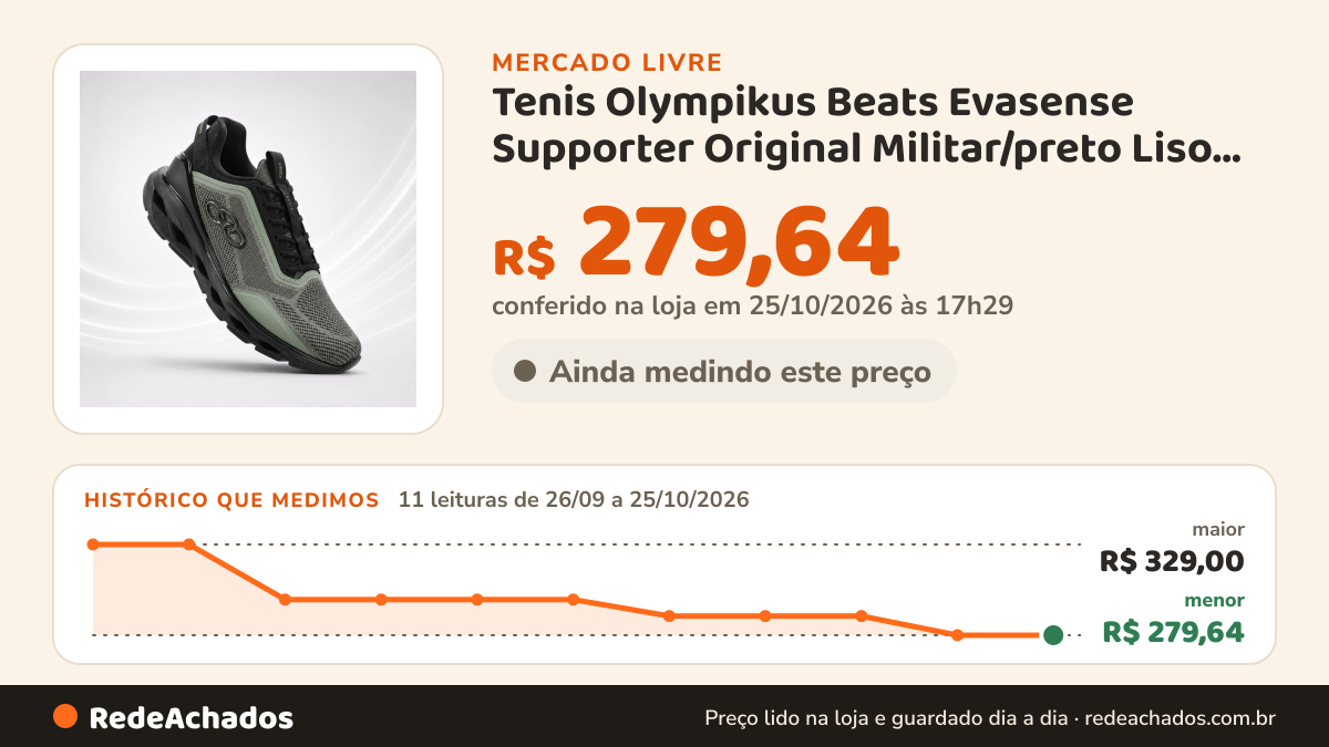 Histórico de preço de Tenis Olympikus Beats Evasense Supporter Original Militar/preto Liso 40 Br no Mercado Livre: 11 leituras de 26/09/2026 a 25/10/2026, menor R$ 279,64, maior R$ 329,00; R$ 279,64 conferido em 25/10/2026 às 17h29
