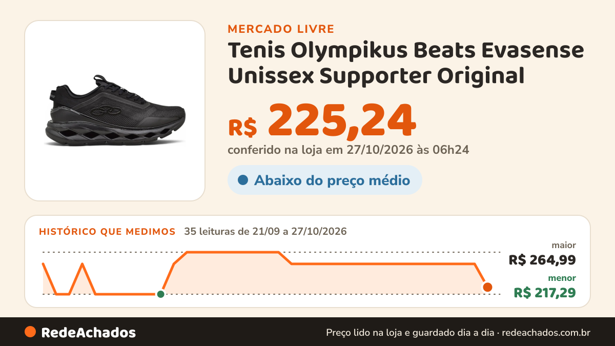 Histórico de preço de Tenis Olympikus Beats Evasense Unissex Supporter Original no Mercado Livre: 35 leituras de 21/09/2026 a 27/10/2026, menor R$ 217,29, maior R$ 264,99; R$ 225,24 conferido em 26/10/2026 às 23h54