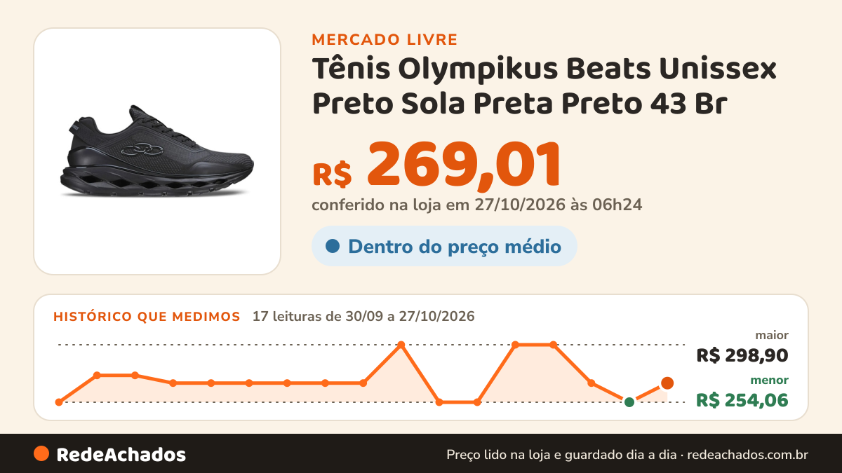 Histórico de preço de Tênis Olympikus Beats Unissex Preto Sola Preta Preto 43 Br no Mercado Livre: 15 leituras de 30/09/2026 a 25/10/2026, menor R$ 254,06, maior R$ 298,90; R$ 269,01 conferido em 25/10/2026 às 17h29