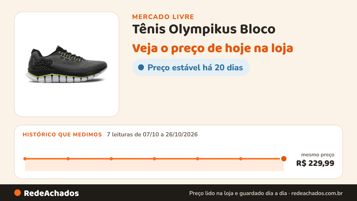 Histórico de preço de Tênis Olympikus Bloco no Mercado Livre: 7 leituras de 07/10/2026 a 26/10/2026, mesmo preço, R$ 229,99, em todas