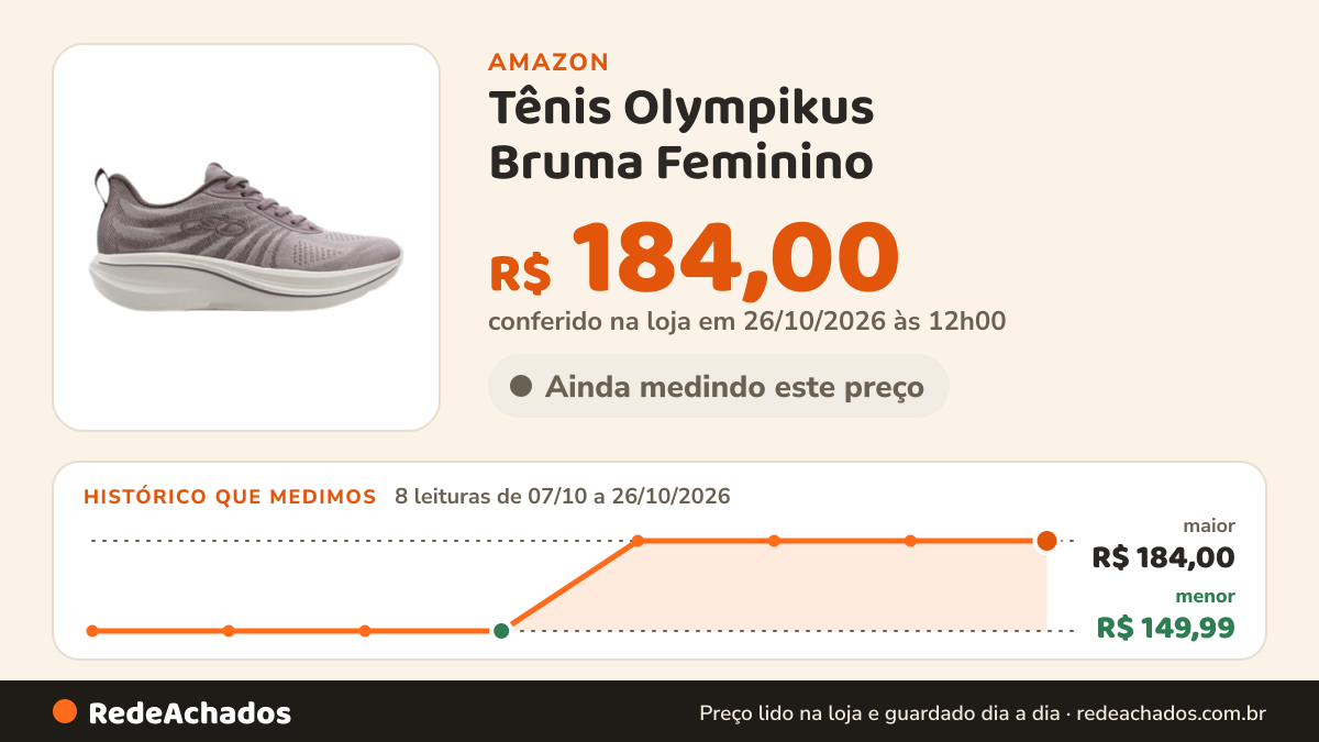 Histórico de preço de Tênis Olympikus Bruma Feminino na Amazon: 8 leituras de 07/10/2026 a 26/10/2026, menor R$ 149,99, maior R$ 184,00; R$ 184,00 conferido em 26/10/2026 às 12h00
