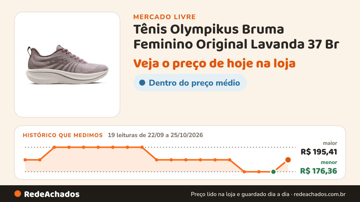 Histórico de preço de Tênis Olympikus Bruma Feminino Original Lavanda 37 Br no Mercado Livre: 19 leituras de 22/09/2026 a 25/10/2026, menor R$ 176,36, maior R$ 195,41