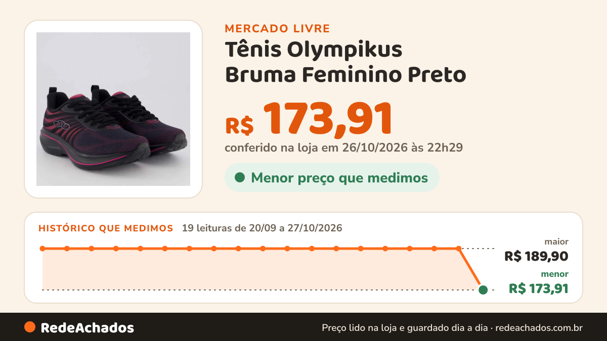 Histórico de preço de Tênis Olympikus Bruma Feminino Preto no Mercado Livre: 19 leituras de 20/09/2026 a 27/10/2026, menor R$ 173,91, maior R$ 189,90; R$ 173,91 conferido em 26/10/2026 às 22h29