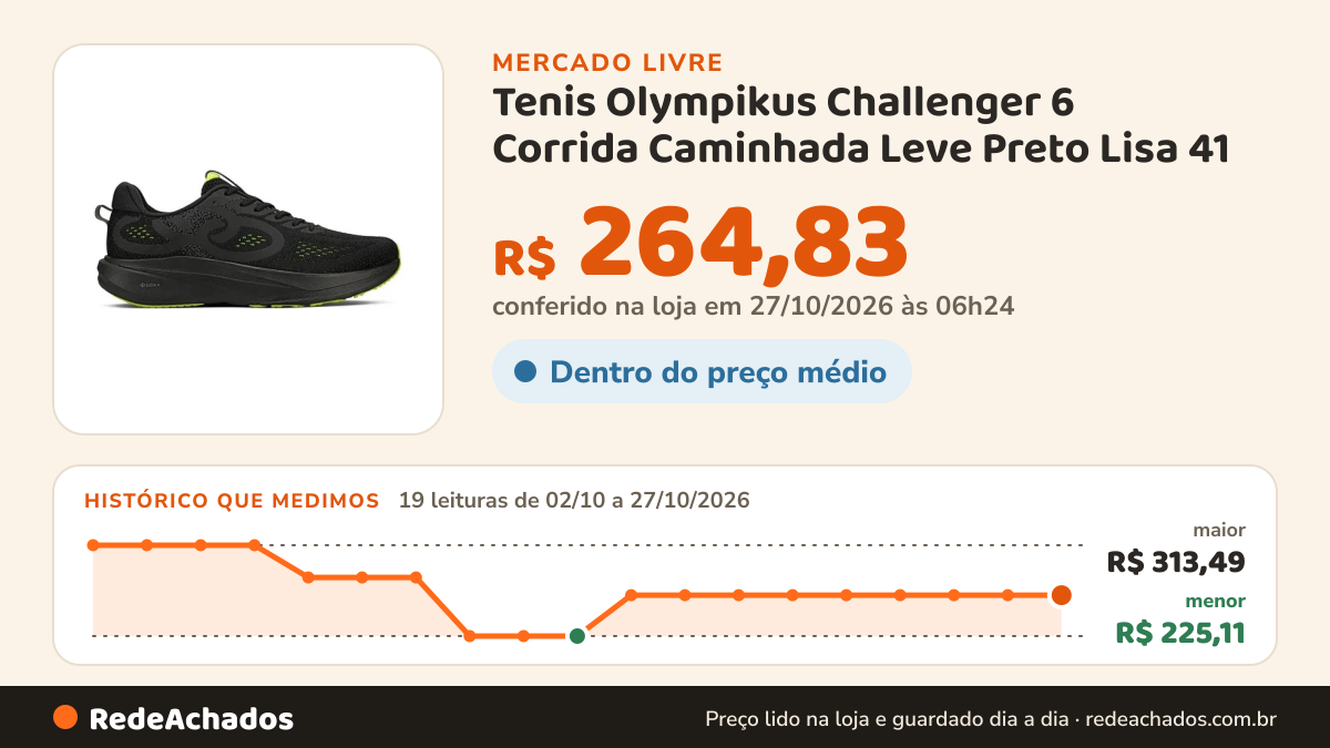 Histórico de preço de Tenis Olympikus Challenger 6 Corrida Caminhada Leve Preto Lisa 41 no Mercado Livre: 17 leituras de 02/10/2026 a 25/10/2026, menor R$ 225,11, maior R$ 313,49; R$ 264,83 conferido em 25/10/2026 às 17h29