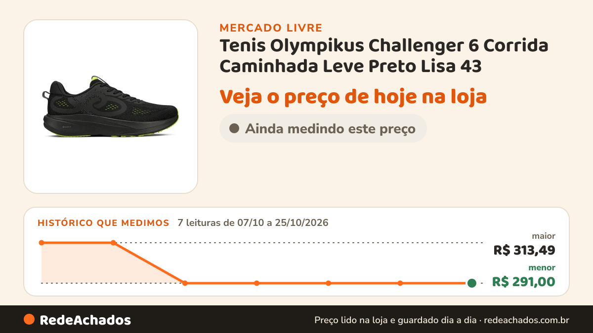 Histórico de preço de Tenis Olympikus Challenger 6 Corrida Caminhada Leve Preto Lisa 43 no Mercado Livre: 7 leituras de 07/10/2026 a 25/10/2026, menor R$ 291,00, maior R$ 313,49