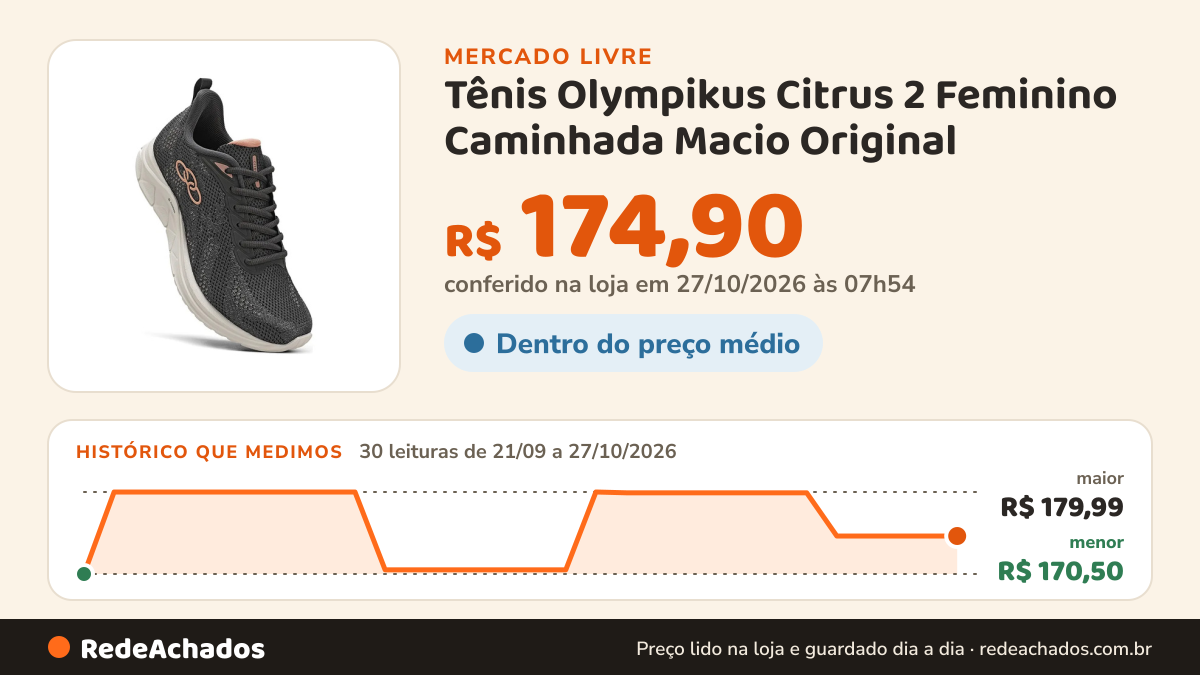 Histórico de preço de Tênis Olympikus Citrus 2 Feminino Caminhada Macio Original no Mercado Livre: 30 leituras de 21/09/2026 a 27/10/2026, menor R$ 170,50, maior R$ 179,99; R$ 174,90 conferido em 27/10/2026 às 07h54