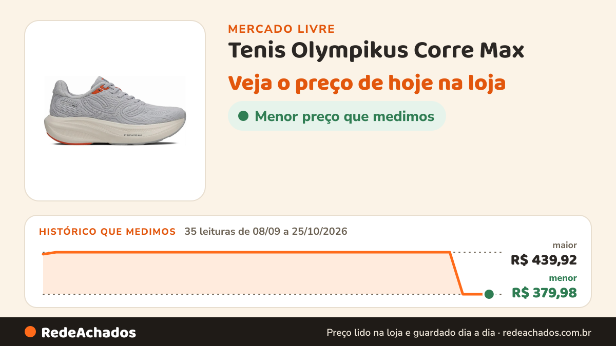 Histórico de preço de Tenis Olympikus Corre Max no Mercado Livre: 35 leituras de 08/09/2026 a 25/10/2026, menor R$ 379,98, maior R$ 439,92