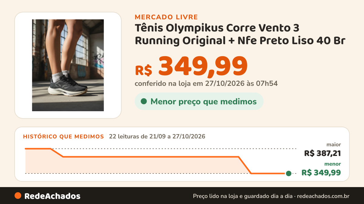 Histórico de preço de Tênis Olympikus Corre Vento 3 Running Original + Nfe Preto Liso 40 Br no Mercado Livre: 21 leituras de 21/09/2026 a 25/10/2026, menor R$ 349,99, maior R$ 387,21