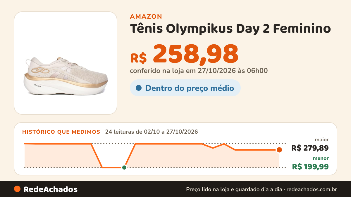 Histórico de preço de Tênis Olympikus Day 2 Feminino na Amazon: 24 leituras de 02/10/2026 a 27/10/2026, menor R$ 199,99, maior R$ 279,89; R$ 258,98 conferido em 27/10/2026 às 06h00
