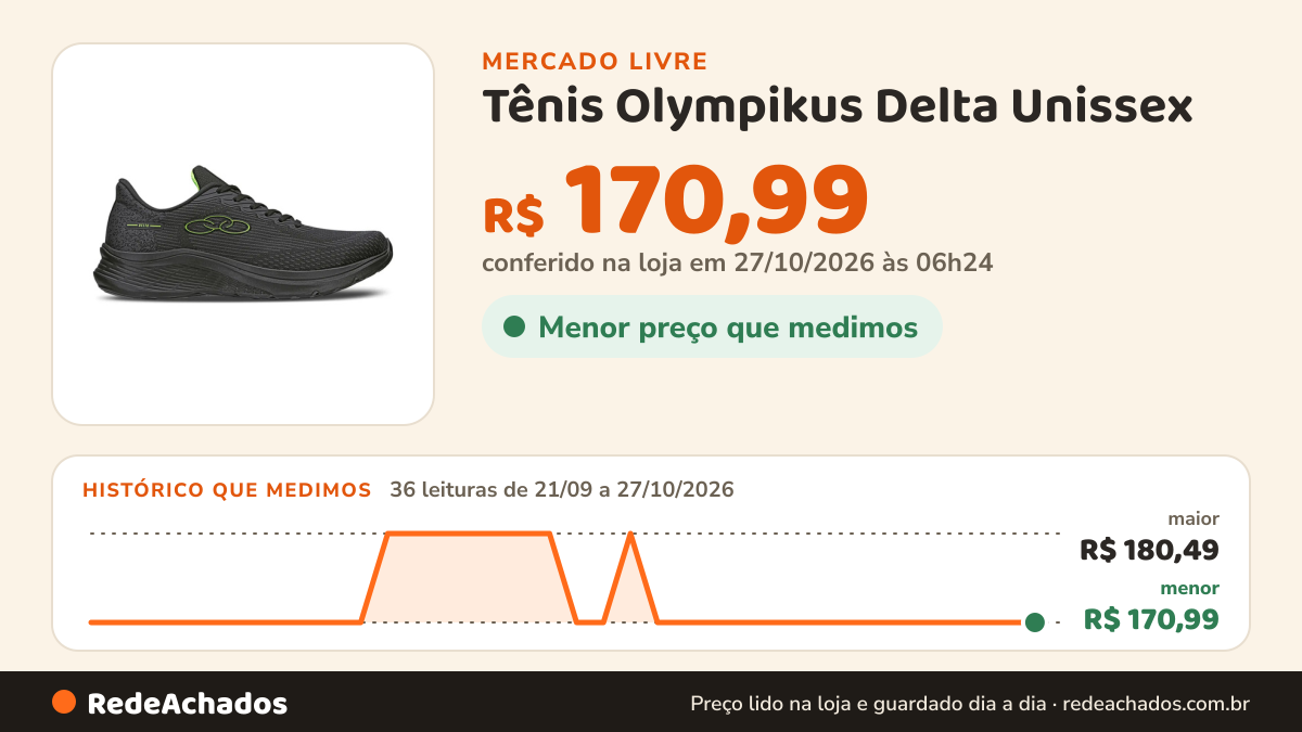 Histórico de preço de Tênis Olympikus Delta Unissex no Mercado Livre: 34 leituras de 21/09/2026 a 25/10/2026, menor R$ 170,99, maior R$ 180,49; R$ 170,99 conferido em 25/10/2026 às 19h30