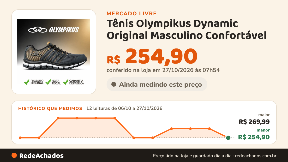 Histórico de preço de Tênis Olympikus Dynamic Original Masculino Confortável no Mercado Livre: 12 leituras de 06/10/2026 a 27/10/2026, menor R$ 254,90, maior R$ 269,99; R$ 254,90 conferido em 27/10/2026 às 03h24