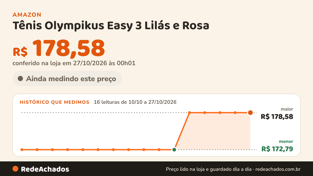 Histórico de preço de Tênis Olympikus Easy 3 Lilás e Rosa - Feminino - 34 - Lilas na Amazon: 16 leituras de 10/10/2026 a 27/10/2026, menor R$ 172,79, maior R$ 178,58; R$ 178,58 conferido em 27/10/2026 às 00h01