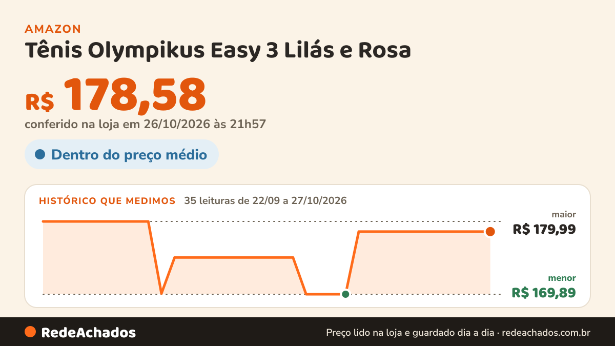 Histórico de preço de Tênis Olympikus Easy 3 Lilás e Rosa - Feminino - 37 - Lilas na Amazon: 35 leituras de 22/09/2026 a 27/10/2026, menor R$ 169,89, maior R$ 179,99; R$ 178,58 conferido em 26/10/2026 às 21h57