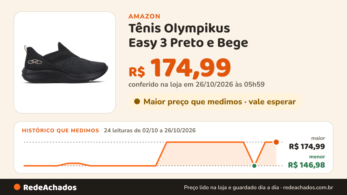 Histórico de preço de Tênis Olympikus Easy 3 Preto e Bege - Feminino - 38 - Preto na Amazon: 24 leituras de 02/10/2026 a 26/10/2026, menor R$ 146,98, maior R$ 174,99; R$ 174,99 conferido em 26/10/2026 às 05h59