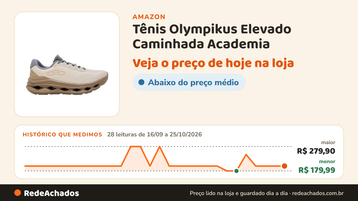 Histórico de preço de Tênis Olympikus Elevado Caminhada Academia na Amazon: 28 leituras de 16/09/2026 a 25/10/2026, menor R$ 179,99, maior R$ 279,90