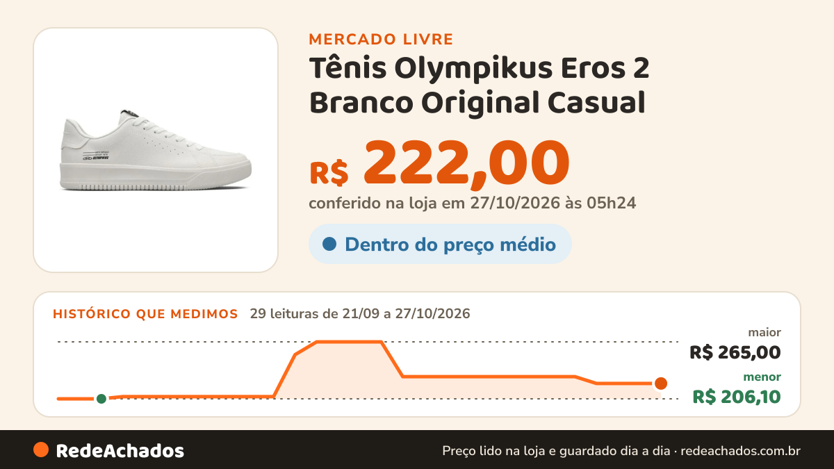 Histórico de preço de Tênis Olympikus Eros 2 Branco Original Casual no Mercado Livre: 29 leituras de 21/09/2026 a 27/10/2026, menor R$ 206,10, maior R$ 265,00; R$ 222,00 conferido em 27/10/2026 às 05h24