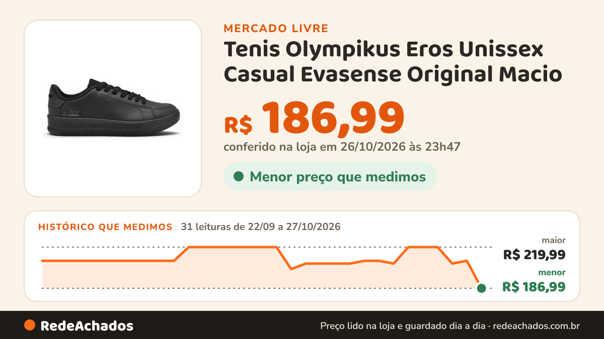 Histórico de preço de Tenis Olympikus Eros Unissex Casual Evasense Original Macio no Mercado Livre: 31 leituras de 22/09/2026 a 27/10/2026, menor R$ 186,99, maior R$ 219,99; R$ 186,99 conferido em 26/10/2026 às 23h47