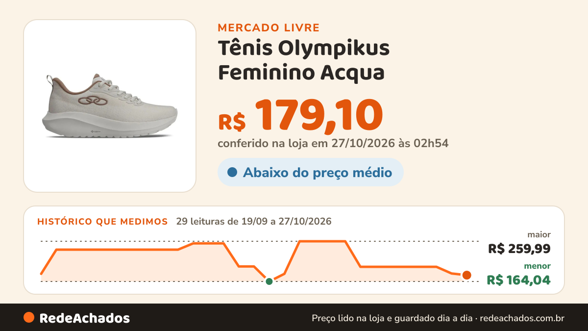 Histórico de preço de Tênis Olympikus Feminino Acqua no Mercado Livre: 29 leituras de 19/09/2026 a 27/10/2026, menor R$ 164,04, maior R$ 259,99; R$ 179,10 conferido em 27/10/2026 às 02h54