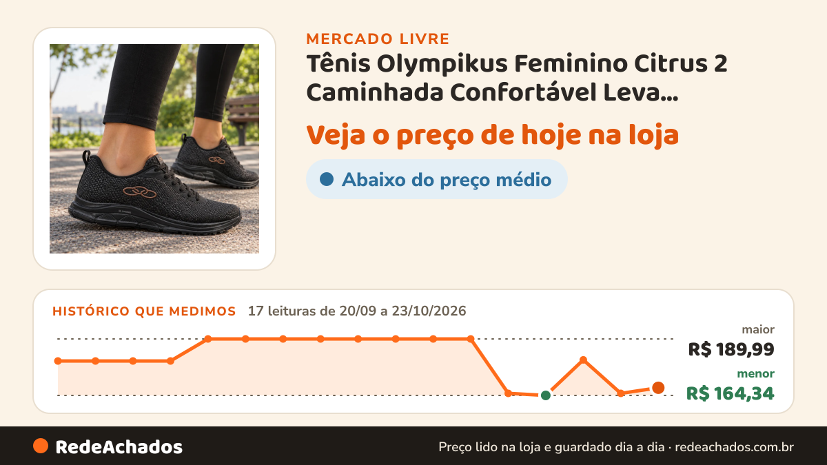 Histórico de preço de Tênis Olympikus Feminino Citrus 2 Caminhada Confortável Leva Preto/bronze Liso 37 no Mercado Livre: 17 leituras de 20/09/2026 a 23/10/2026, menor R$ 164,34, maior R$ 189,99