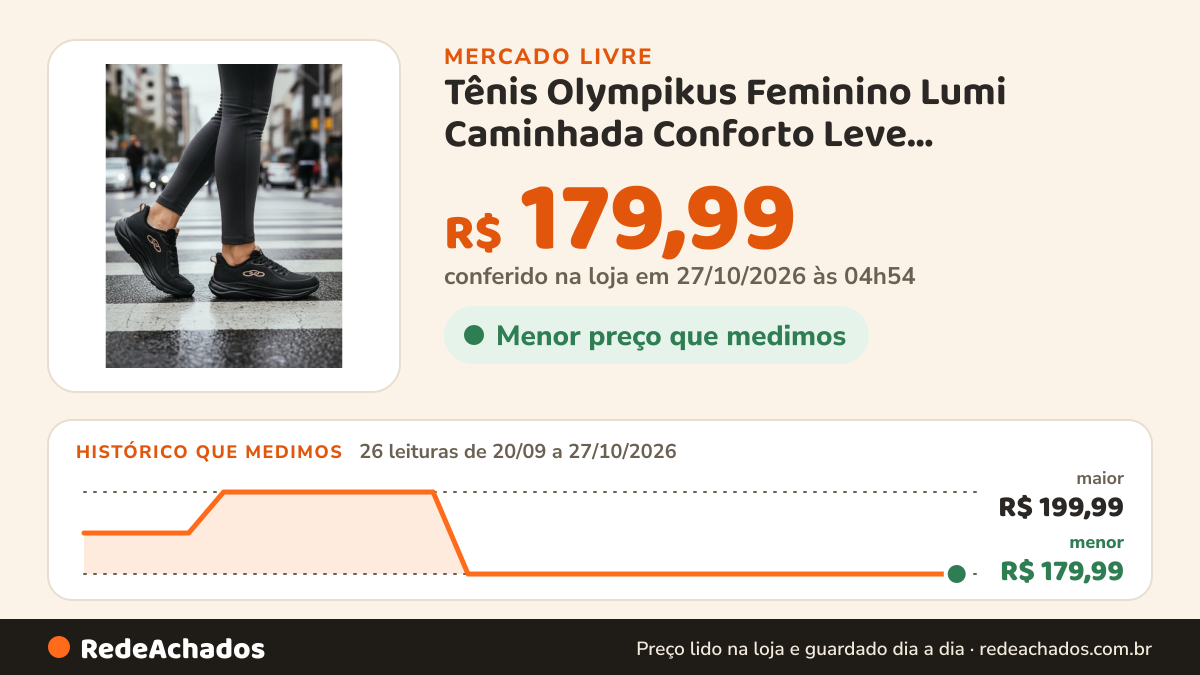 Histórico de preço de Tênis Olympikus Feminino Lumi Caminhada Conforto Leve Preto/preto Liso 37 no Mercado Livre: 24 leituras de 20/09/2026 a 25/10/2026, menor R$ 179,99, maior R$ 199,99; R$ 179,99 conferido em 25/10/2026 às 17h29