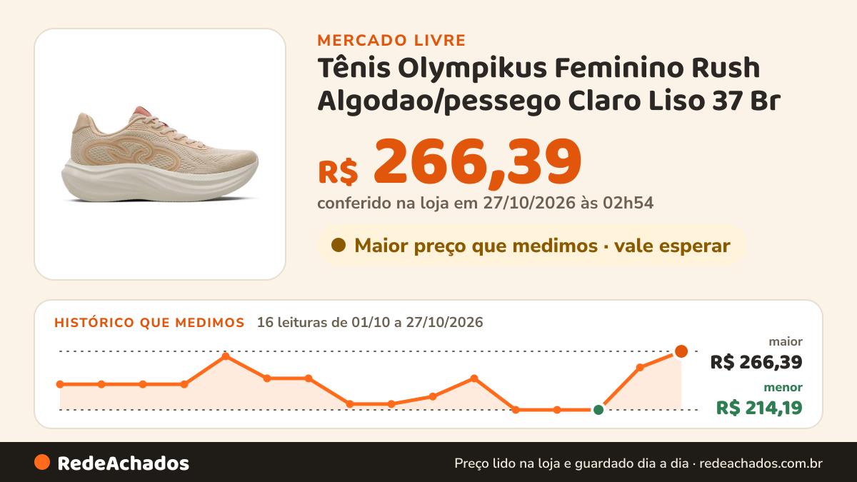 Histórico de preço de Tênis Olympikus Feminino Rush Algodao/pessego Claro Liso 37 Br no Mercado Livre: 16 leituras de 01/10/2026 a 27/10/2026, menor R$ 214,19, maior R$ 266,39; R$ 266,39 conferido em 27/10/2026 às 02h54