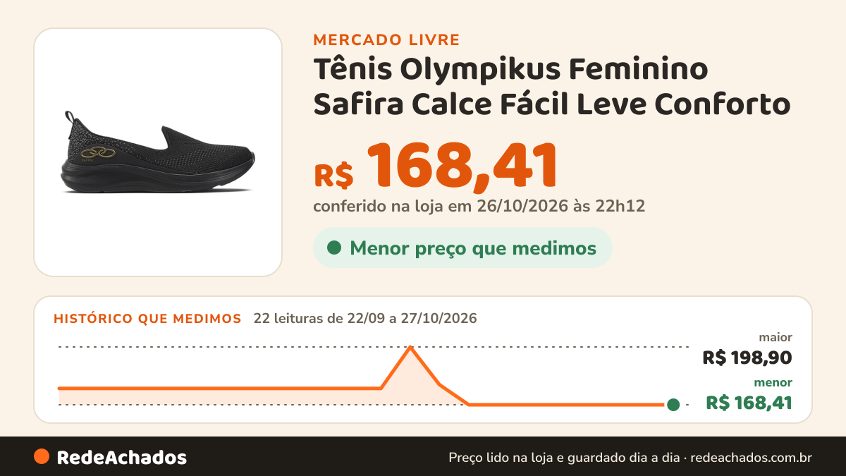 Histórico de preço de Tênis Olympikus Feminino Safira Calce Fácil Leve Conforto no Mercado Livre: 22 leituras de 22/09/2026 a 27/10/2026, menor R$ 168,41, maior R$ 198,90; R$ 168,41 conferido em 26/10/2026 às 22h12