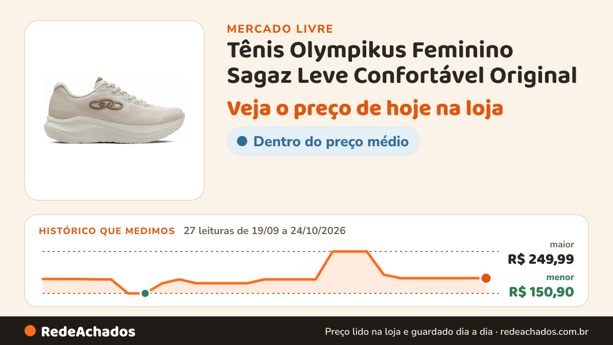Histórico de preço de Tênis Olympikus Feminino Sagaz Leve Confortável Original no Mercado Livre: 27 leituras de 19/09/2026 a 24/10/2026, menor R$ 150,90, maior R$ 249,99