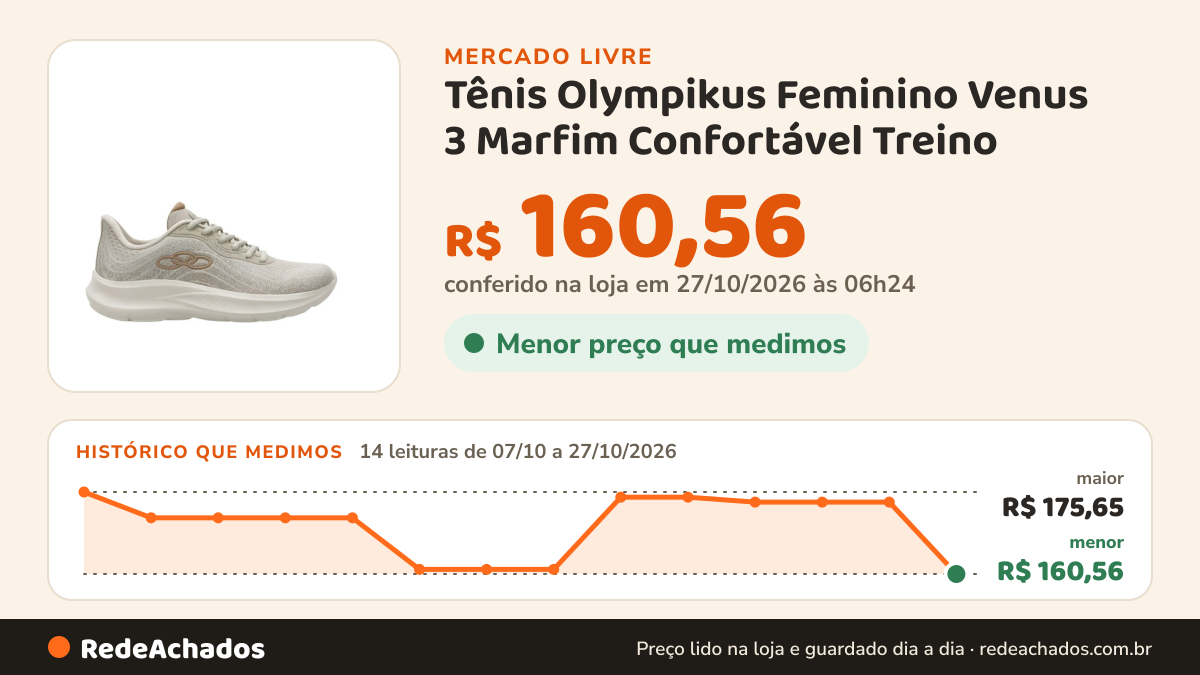 Histórico de preço de Tênis Olympikus Feminino Venus 3 Marfim Confortável Treino no Mercado Livre: 14 leituras de 07/10/2026 a 27/10/2026, menor R$ 160,56, maior R$ 175,65; R$ 160,56 conferido em 27/10/2026 às 06h24