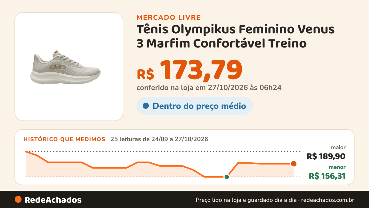 Histórico de preço de Tênis Olympikus Feminino Venus 3 Marfim Confortável Treino no Mercado Livre: 25 leituras de 24/09/2026 a 27/10/2026, menor R$ 156,31, maior R$ 189,90; R$ 173,79 conferido em 27/10/2026 às 06h24