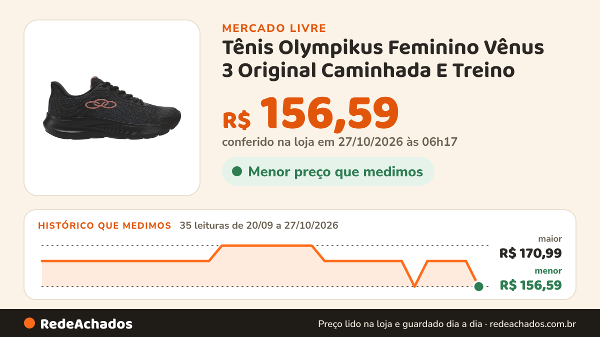 Histórico de preço de Tênis Olympikus Feminino Vênus 3 Original Caminhada E Treino no Mercado Livre: 35 leituras de 20/09/2026 a 27/10/2026, menor R$ 156,59, maior R$ 170,99; R$ 156,59 conferido em 27/10/2026 às 06h17