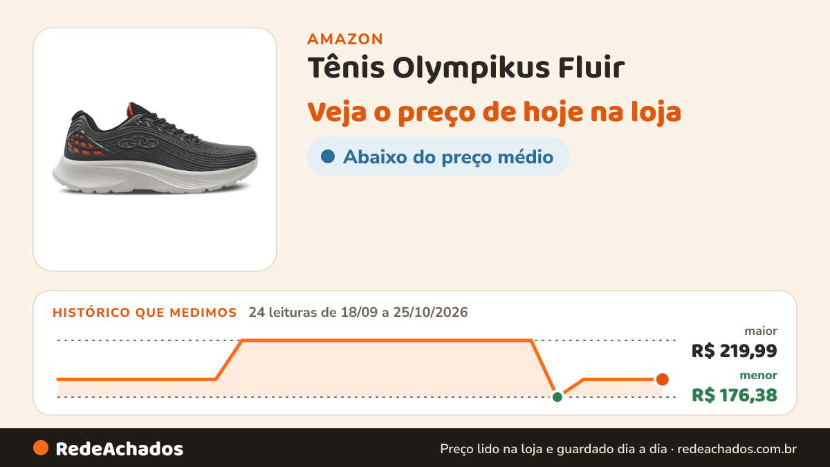 Histórico de preço de Tênis Olympikus Fluir na Amazon: 24 leituras de 18/09/2026 a 25/10/2026, menor R$ 176,38, maior R$ 219,99