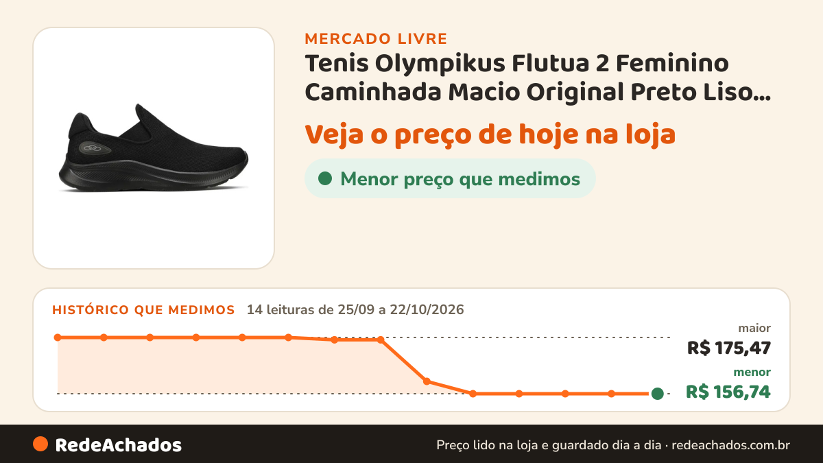 Histórico de preço de Tenis Olympikus Flutua 2 Feminino Caminhada Macio Original Preto Liso 37,0 Br no Mercado Livre: 14 leituras de 25/09/2026 a 22/10/2026, menor R$ 156,74, maior R$ 175,47