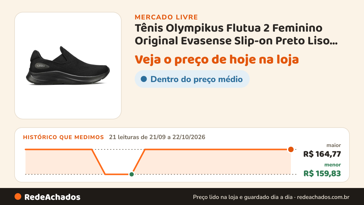 Histórico de preço de Tênis Olympikus Flutua 2 Feminino Original Evasense Slip-on Preto Liso 37 Br no Mercado Livre: 21 leituras de 21/09/2026 a 22/10/2026, menor R$ 159,83, maior R$ 164,77