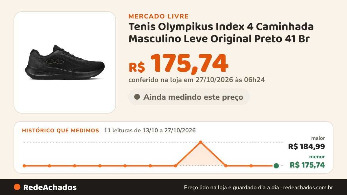 Histórico de preço de Tenis Olympikus Index 4 Caminhada Masculino Leve Original Preto 41 Br no Mercado Livre: 9 leituras de 13/10/2026 a 25/10/2026, menor R$ 175,74, maior R$ 184,99; R$ 175,74 conferido em 25/10/2026 às 19h30