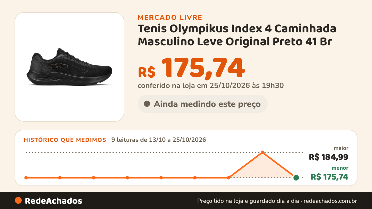 Histórico de preço de Tenis Olympikus Index 4 Caminhada Masculino Leve Original Preto 41 Br no Mercado Livre: 9 leituras de 13/10/2026 a 25/10/2026, menor R$ 175,74, maior R$ 184,99; R$ 175,74 conferido em 25/10/2026 às 19h30
