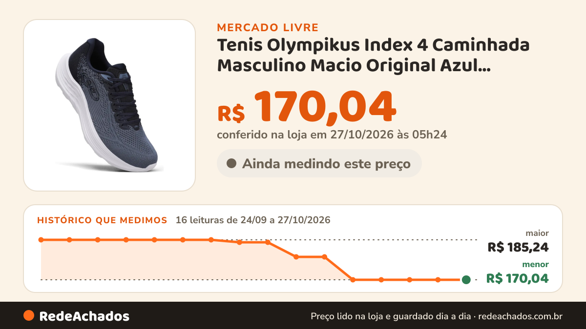 Histórico de preço de Tenis Olympikus Index 4 Caminhada Masculino Macio Original Azul Logomarca 43 Br no Mercado Livre: 15 leituras de 24/09/2026 a 17/10/2026, menor R$ 170,04, maior R$ 185,24