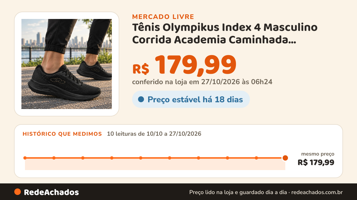 Histórico de preço de Tênis Olympikus Index 4 Masculino Corrida Academia Caminhada Preto/preto Liso 40 no Mercado Livre: 10 leituras de 10/10/2026 a 27/10/2026, mesmo preço, R$ 179,99, em todas; R$ 179,99 conferido em 27/10/2026 às 06h24