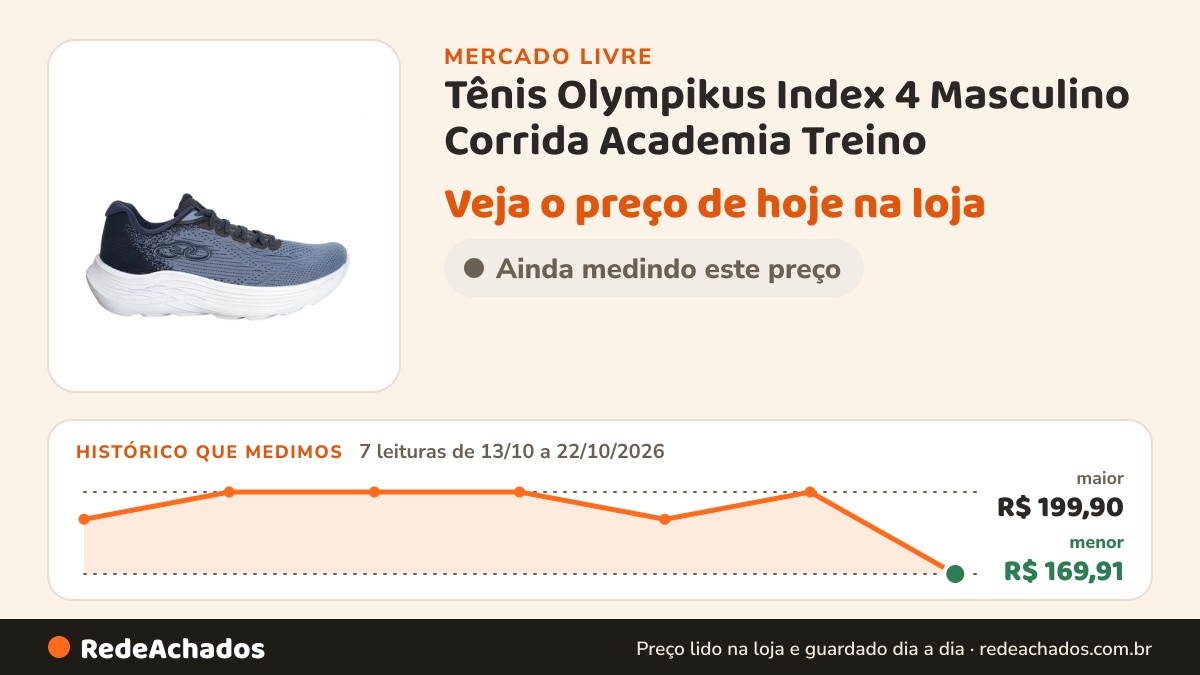 Histórico de preço de Tênis Olympikus Index 4 Masculino Corrida Academia Treino no Mercado Livre: 7 leituras de 13/10/2026 a 22/10/2026, menor R$ 169,91, maior R$ 199,90
