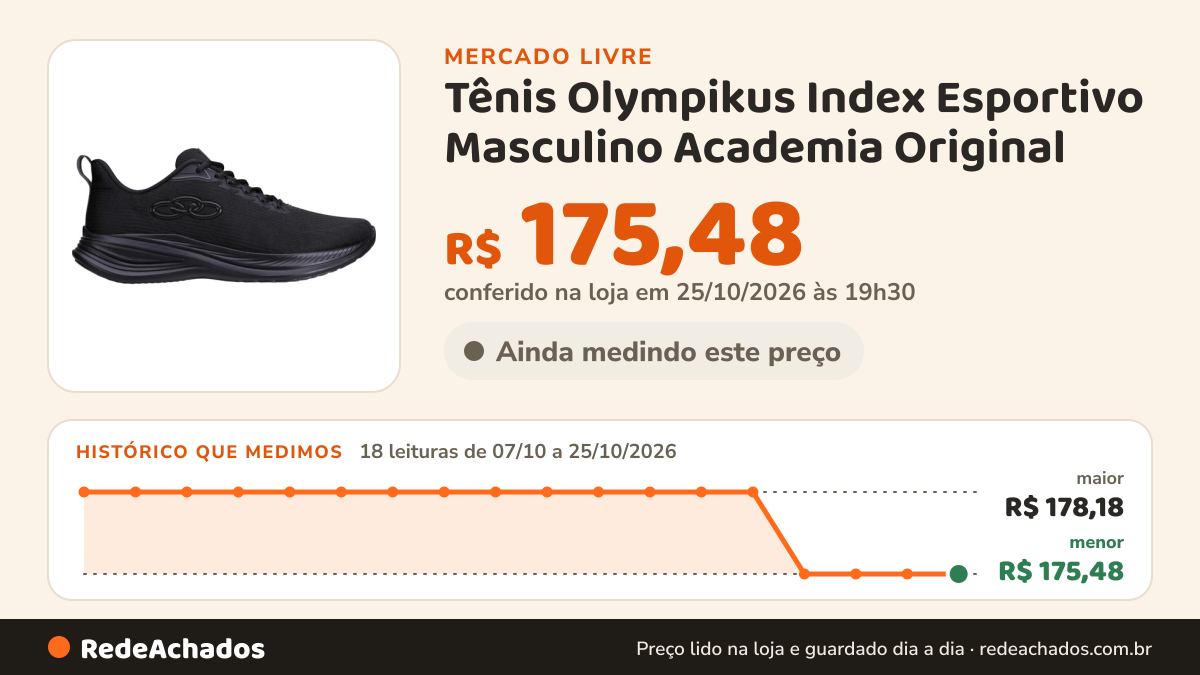 Histórico de preço de Tênis Olympikus Index Esportivo Masculino Academia Original no Mercado Livre: 18 leituras de 07/10/2026 a 25/10/2026, menor R$ 175,48, maior R$ 178,18; R$ 175,48 conferido em 25/10/2026 às 19h30
