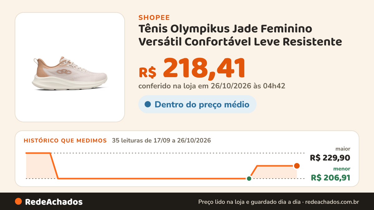 Histórico de preço de Tênis Olympikus Jade Feminino Versátil Confortável Leve Resistente na Shopee: 35 leituras de 17/09/2026 a 26/10/2026, menor R$ 206,91, maior R$ 229,90; R$ 218,41 conferido em 26/10/2026 às 04h42