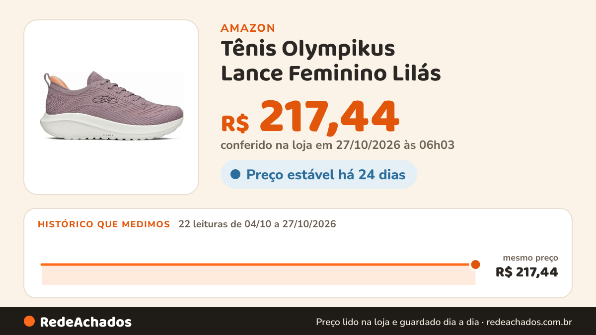 Histórico de preço de Tênis Olympikus Lance Feminino Lilás na Amazon: 22 leituras de 04/10/2026 a 27/10/2026, mesmo preço, R$ 217,44, em todas; R$ 217,44 conferido em 27/10/2026 às 06h03