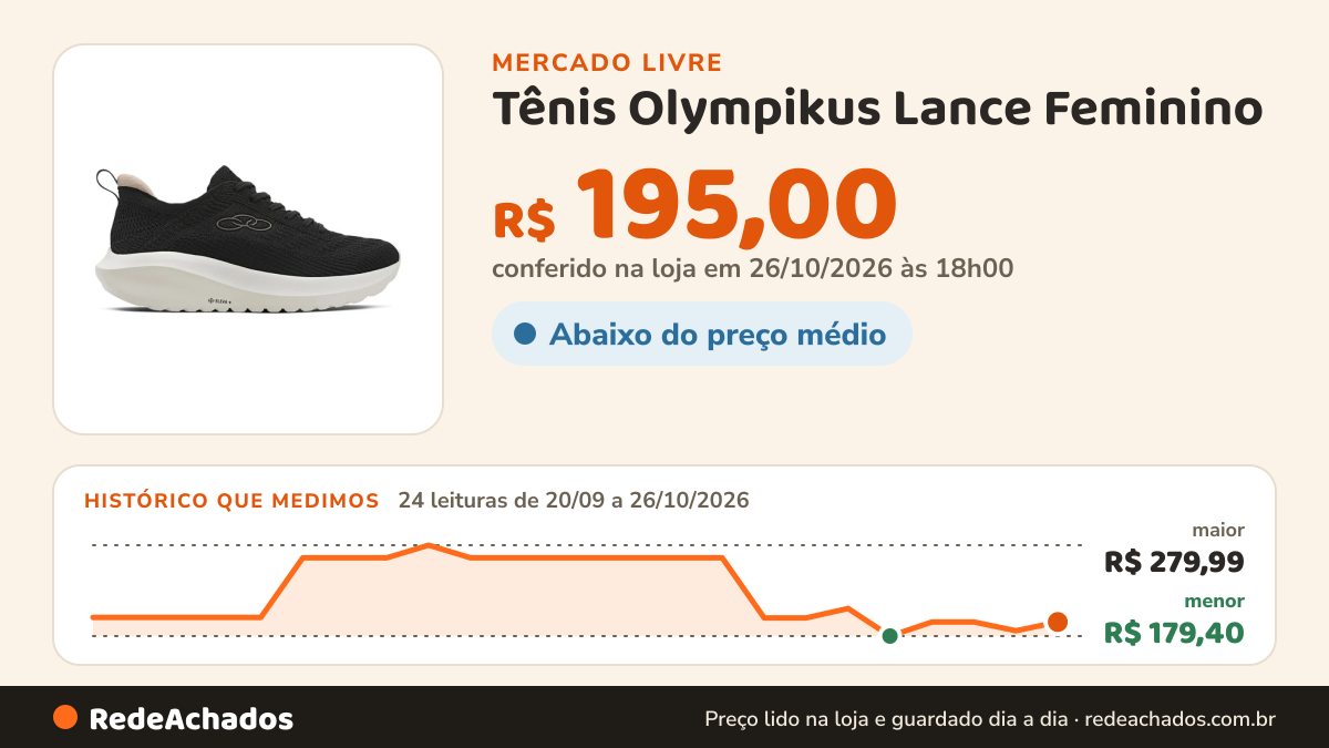 Histórico de preço de Tênis Olympikus Lance Feminino - Original no Mercado Livre: 24 leituras de 20/09/2026 a 26/10/2026, menor R$ 179,40, maior R$ 279,99; R$ 195,00 conferido em 26/10/2026 às 18h00