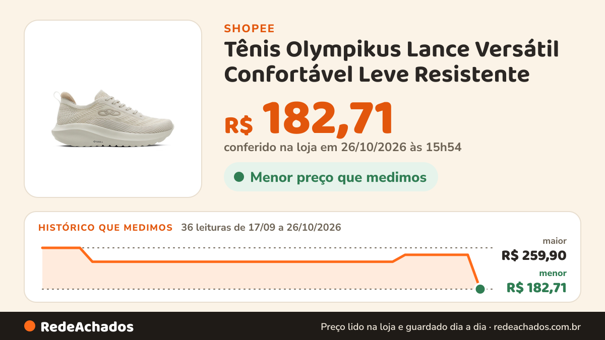 Histórico de preço de Tênis Olympikus Lance Versátil Confortável Leve Resistente na Shopee: 36 leituras de 17/09/2026 a 26/10/2026, menor R$ 182,71, maior R$ 259,90; R$ 182,71 conferido em 26/10/2026 às 15h54