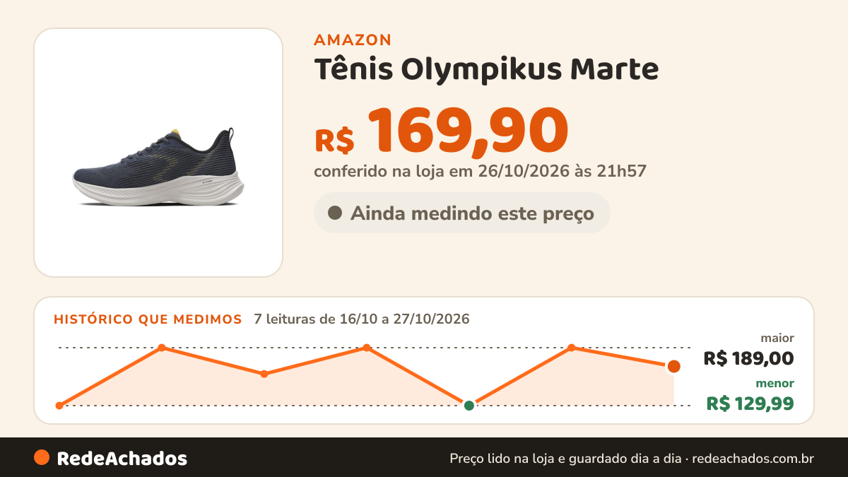 Histórico de preço de Tênis Olympikus Marte na Amazon: 7 leituras de 16/10/2026 a 27/10/2026, menor R$ 129,99, maior R$ 189,00; R$ 169,90 conferido em 26/10/2026 às 21h57